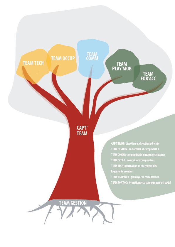 Organigramme de la FéBUL : un arbre dont le tronc est la Capt'Team et les branches les équipes