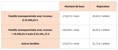 Schéma des montants de l'allocation-loyer à Bruxelles