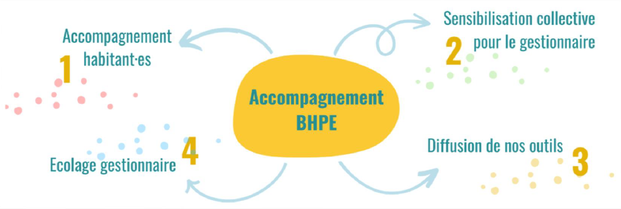 Schema accompagnement BHPE